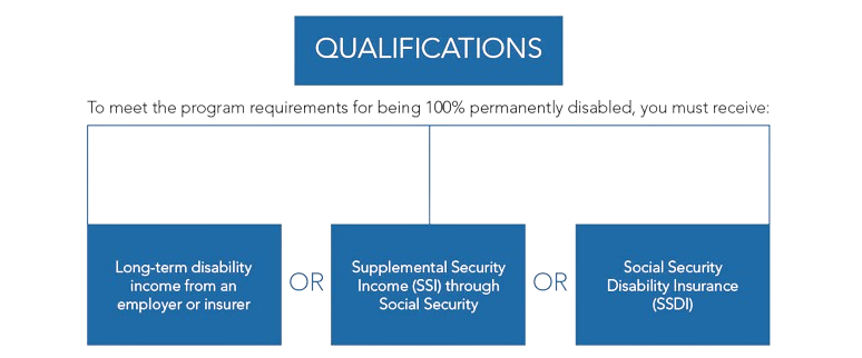 Qualifications for Families with Disabilities Homebuyer Program