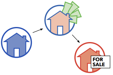 Three houses showing flow of money in a reverse mortgage